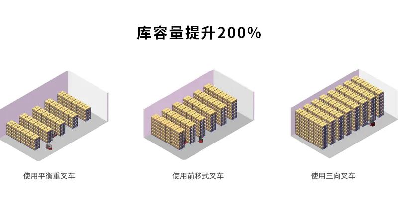 米瑪三向叉車優勢.jpg 米瑪三向叉車優勢.jpg